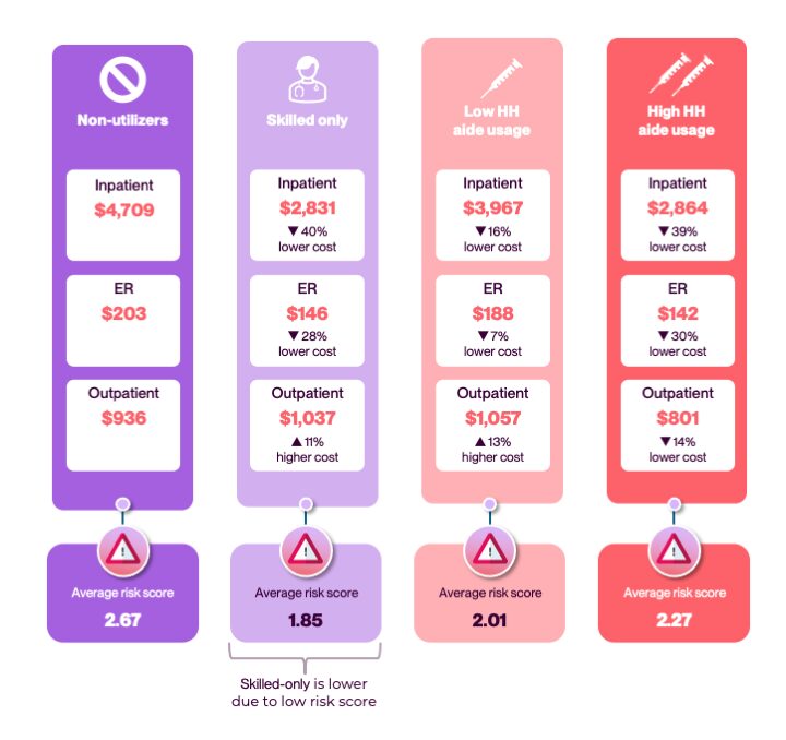 High aide users spend less on in-patient, outpatient, and ER care